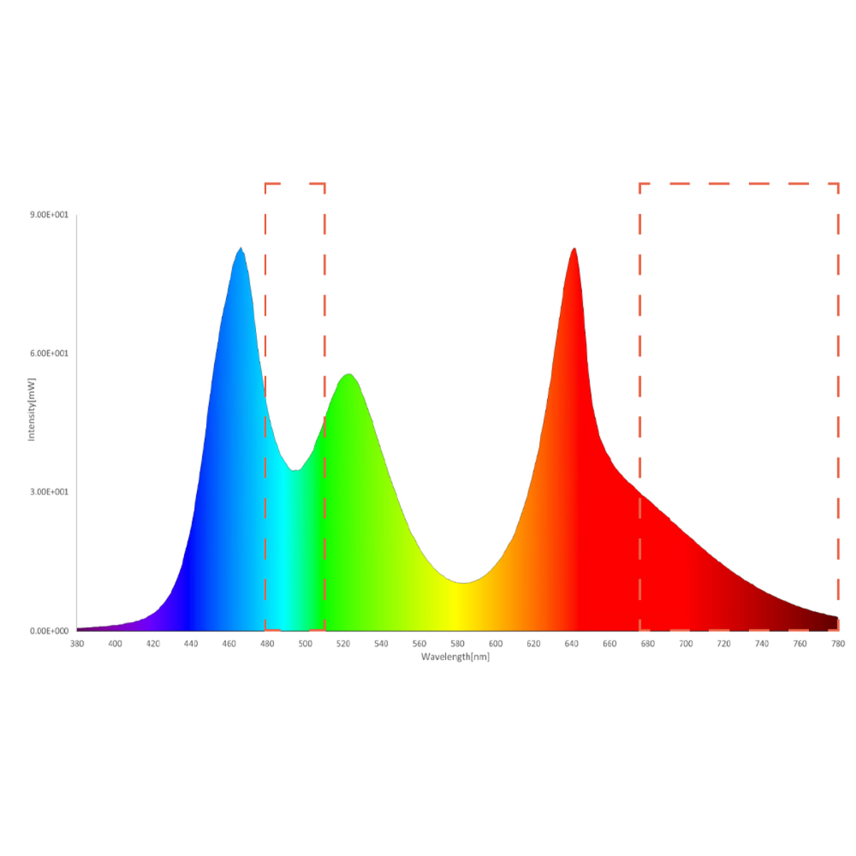 Spectral distribution graph with peaks labeled for blue, green, and red wavelengths.